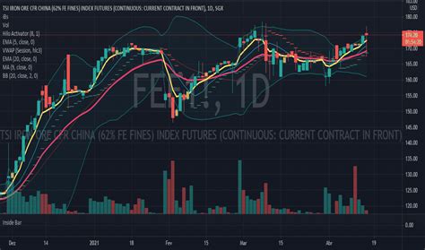 FEF1! Cotações e Gráficos — TradingView.